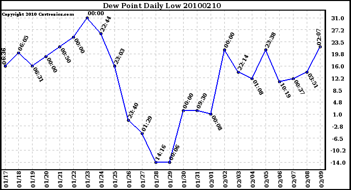 Milwaukee Weather Dew Point Daily Low