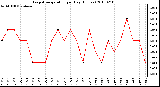 Milwaukee Weather Evapotranspiration per Day (Inches)