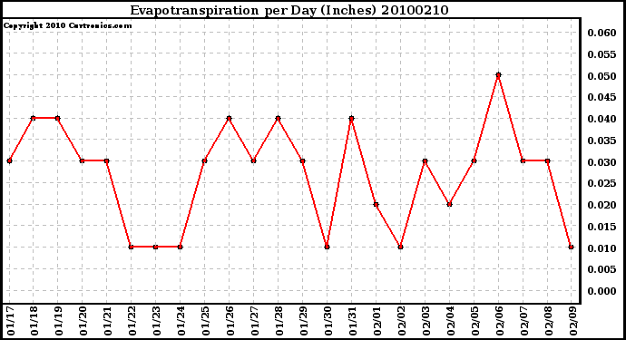 Milwaukee Weather Evapotranspiration per Day (Inches)