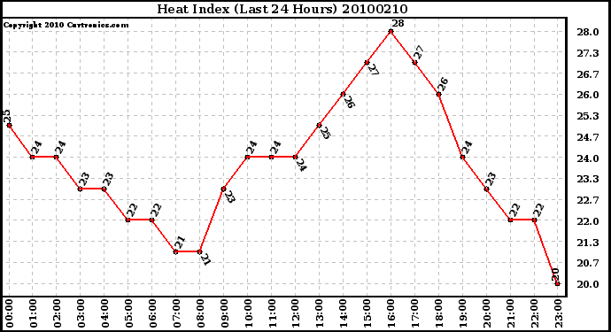 Milwaukee Weather Heat Index (Last 24 Hours)