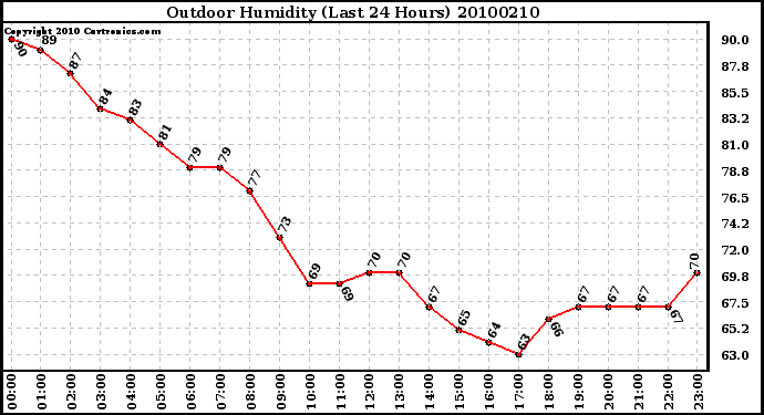 Milwaukee Weather Outdoor Humidity (Last 24 Hours)