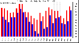 Milwaukee Weather Outdoor Humidity Daily High/Low