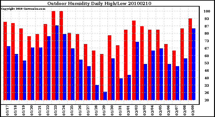 Milwaukee Weather Outdoor Humidity Daily High/Low