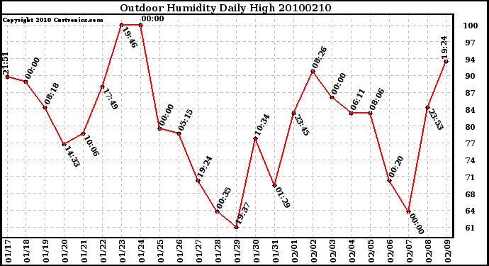 Milwaukee Weather Outdoor Humidity Daily High