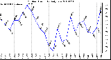 Milwaukee Weather Outdoor Humidity Daily Low