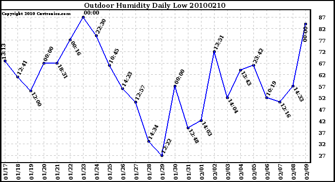 Milwaukee Weather Outdoor Humidity Daily Low