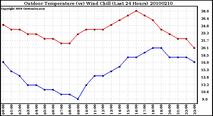 Milwaukee Weather Outdoor Temperature (vs) Wind Chill (Last 24 Hours)