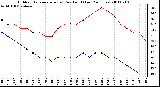 Milwaukee Weather Outdoor Temperature (vs) Dew Point (Last 24 Hours)