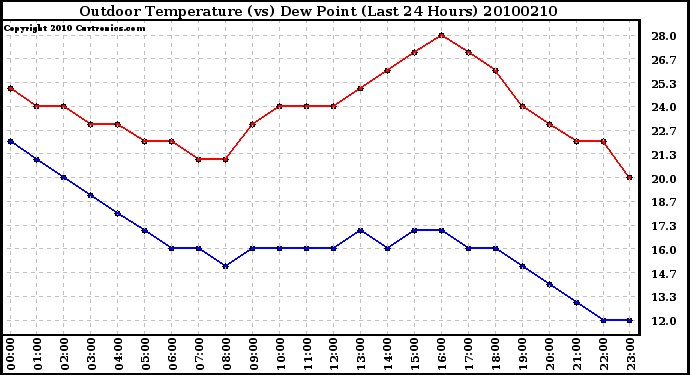 Milwaukee Weather Outdoor Temperature (vs) Dew Point (Last 24 Hours)