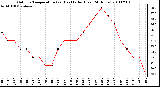 Milwaukee Weather Outdoor Temperature (vs) Heat Index (Last 24 Hours)