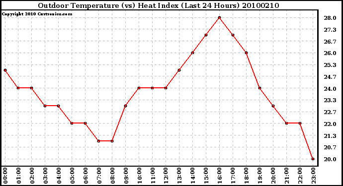 Milwaukee Weather Outdoor Temperature (vs) Heat Index (Last 24 Hours)