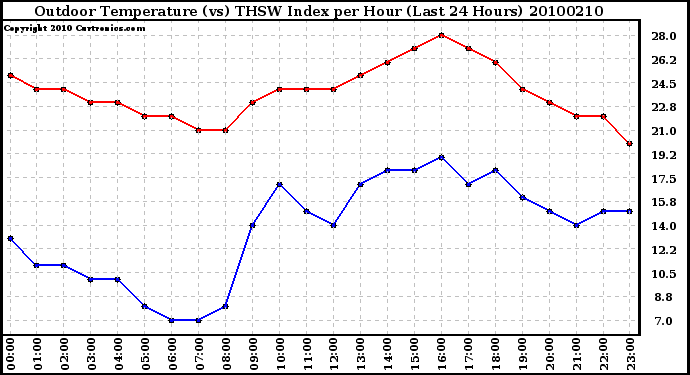 Milwaukee Weather Outdoor Temperature (vs) THSW Index per Hour (Last 24 Hours)