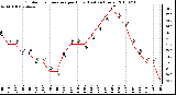 Milwaukee Weather Outdoor Temperature per Hour (Last 24 Hours)