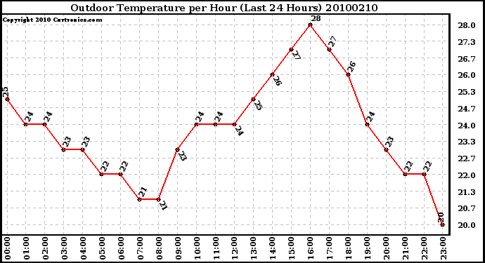 Milwaukee Weather Outdoor Temperature per Hour (Last 24 Hours)