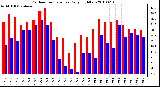 Milwaukee Weather Outdoor Temperature Daily High/Low