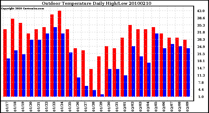 Milwaukee Weather Outdoor Temperature Daily High/Low