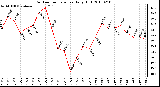 Milwaukee Weather Outdoor Temperature Daily High