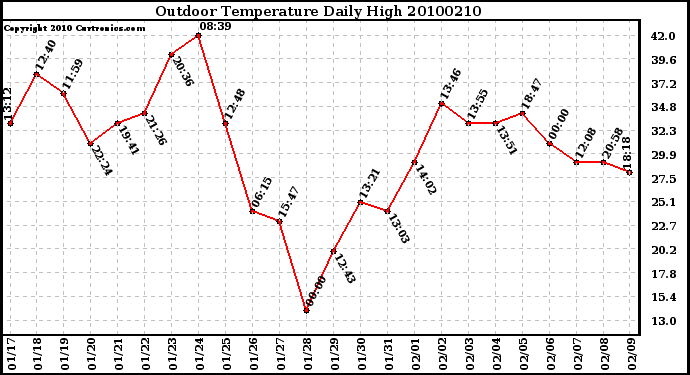 Milwaukee Weather Outdoor Temperature Daily High