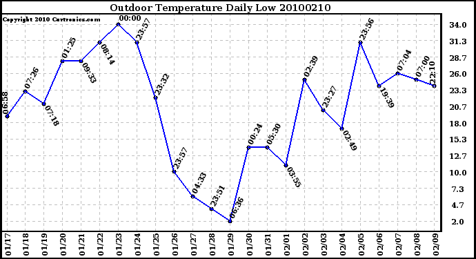 Milwaukee Weather Outdoor Temperature Daily Low