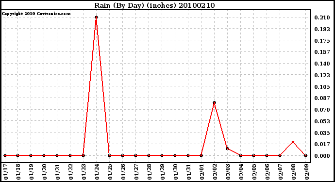 Milwaukee Weather Rain (By Day) (inches)