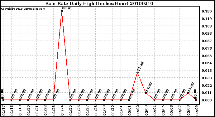 Milwaukee Weather Rain Rate Daily High (Inches/Hour)