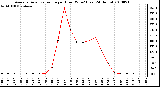 Milwaukee Weather Average Solar Radiation per Hour W/m2 (Last 24 Hours)