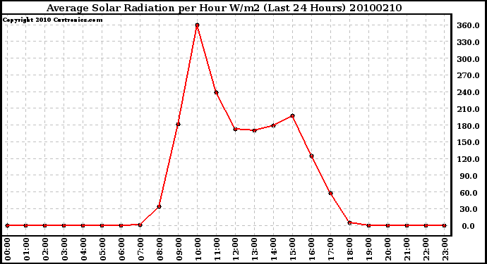 Milwaukee Weather Average Solar Radiation per Hour W/m2 (Last 24 Hours)