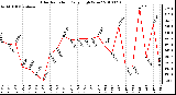 Milwaukee Weather Solar Radiation Daily High W/m2