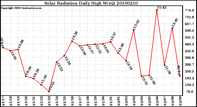 Milwaukee Weather Solar Radiation Daily High W/m2