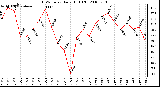 Milwaukee Weather THSW Index Daily High (F)