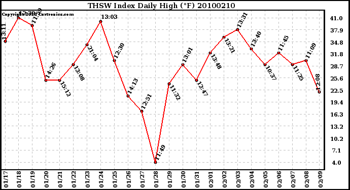 Milwaukee Weather THSW Index Daily High (F)