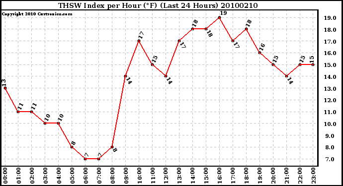 Milwaukee Weather THSW Index per Hour (F) (Last 24 Hours)