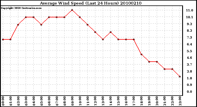 Milwaukee Weather Average Wind Speed (Last 24 Hours)