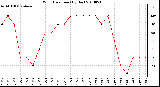 Milwaukee Weather Wind Direction (By Day)