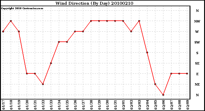 Milwaukee Weather Wind Direction (By Day)