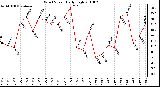 Milwaukee Weather Wind Speed Daily High