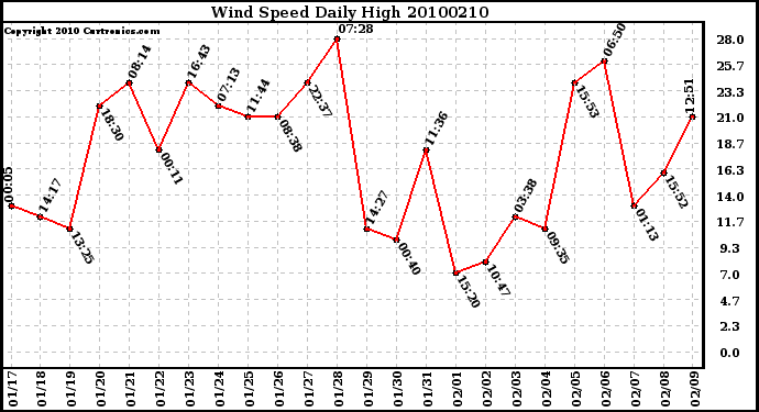 Milwaukee Weather Wind Speed Daily High