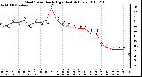 Milwaukee Weather Wind Speed Hourly High (Last 24 Hours)