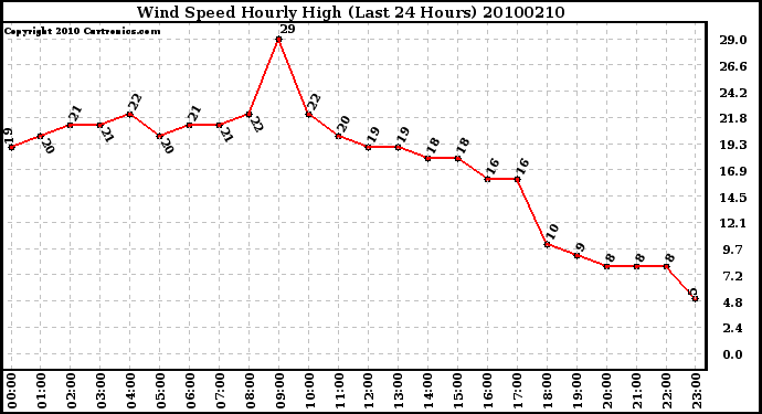 Milwaukee Weather Wind Speed Hourly High (Last 24 Hours)