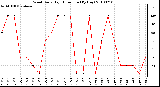 Milwaukee Weather Wind Daily High Direction (By Day)