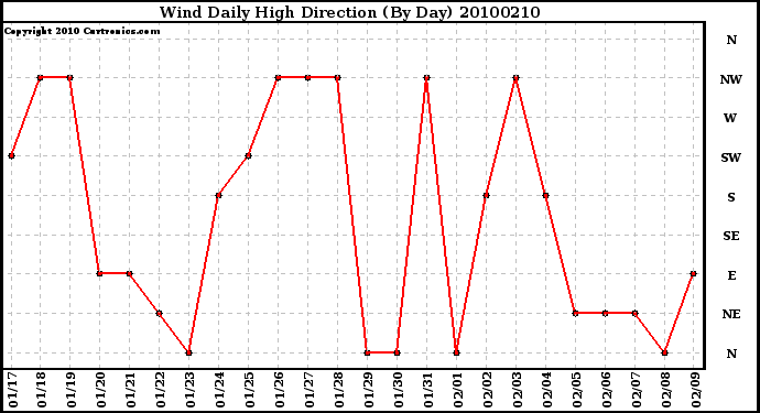 Milwaukee Weather Wind Daily High Direction (By Day)