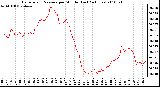 Milwaukee Weather Barometric Pressure per Minute (Last 24 Hours)