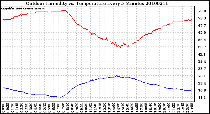 Milwaukee Weather Outdoor Humidity vs. Temperature Every 5 Minutes