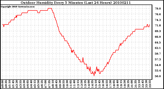 Milwaukee Weather Outdoor Humidity Every 5 Minutes (Last 24 Hours)