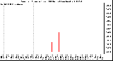 Milwaukee Weather Rain per Minute (Last 24 Hours) (inches)