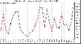 Milwaukee Weather Solar Radiation Avg per Day W/m2/minute