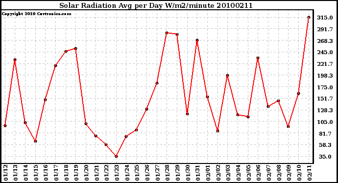 Milwaukee Weather Solar Radiation Avg per Day W/m2/minute