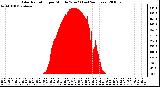 Milwaukee Weather Solar Radiation per Minute W/m2 (Last 24 Hours)