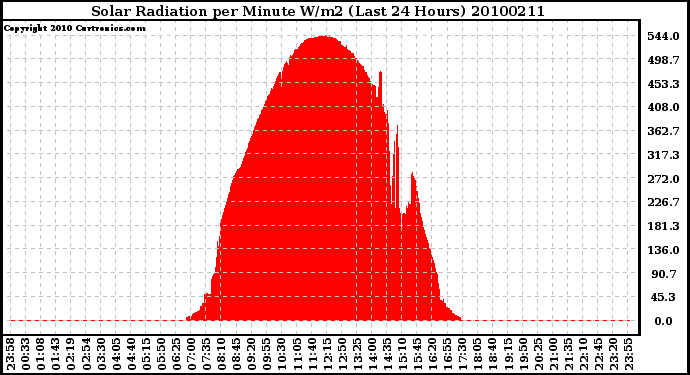 Milwaukee Weather Solar Radiation per Minute W/m2 (Last 24 Hours)