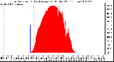 Milwaukee Weather Solar Radiation & Day Average per Minute W/m2 (Today)